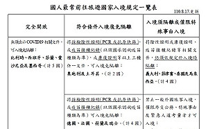 入境英美免隔離 外交部：需持陰性證明或該國承認疫苗接種紀錄
