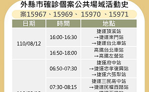 快訊》公布4新北個案北捷、高鐵足跡 北市衛生局：已完成清消