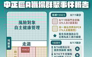 快訊》2起職場群聚 北市：對2千名台電員工篩檢 北投案與花蓮旅遊團有關