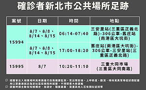 新北確診者增2例！足跡：曾搭306公車、三重大同市場