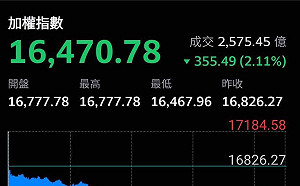 美股下跌台股也震盪　盤中重挫355點摜破16500點