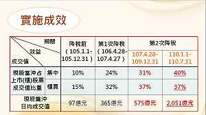 行政院拍板！刺激股市活絡 當沖證交稅率減半延長3年