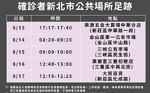快訊》全台新增1例本土個案在新北 足跡曾至金山及三峽市場