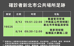 新北公布足跡　1確診者曾赴板橋、中和2家羽球館
