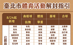 北市運動項目24日起放寬 籃球、排球繼續禁