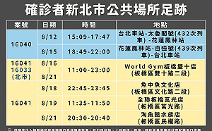 全台新增4本土個案都在新北 確診者曾至花蓮活動