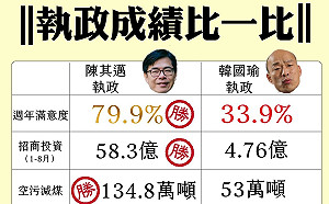 陳其邁就職週年比一比 林智鴻驚：現在才知道韓國瑜多糟糕！