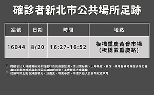 新北新增1本土個案 確診足跡曾至板橋黃昏市場