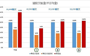 一張表秒懂新北交通量 搭乘大眾運輸舒適又便捷