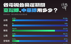 沃草：數據顯示 這兩家電視台 東奧期間從不稱「台灣隊」