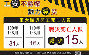 陳其邁就職一年緊盯工安 高市勞工局拼重大職災降幅達48%