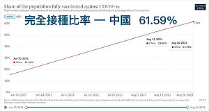 這國家「直缐完美接種率」 竟讓陳志金醫生讃嘆到疑惑