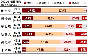 公布6位政治人物民調 美麗島電子報：民眾最信任侯友宜 朱立倫吊車尾
