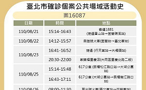 案16087足跡眾多 北市府：曾搭客運等各式交通工具並到大賣場