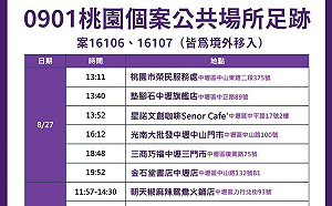 快訊》桃市＋3境外移入確診個案 足跡跨中壢及龍潭2區