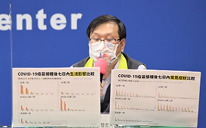 3種疫苗接種後7日內常見症狀比較！「莫德納第2劑」影響大：20％無法工作