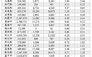 遊蕩犬數量全國增、新北減 新北明年估再降10％