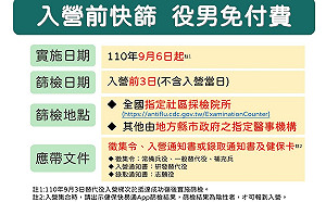 內政部：9月6日起 役男入營前三日快篩免付費