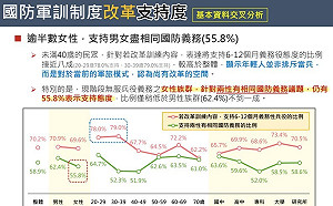 若改革訓練 吳怡農民調：7成北市民眾支持6-12個月兵役