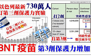 以色列施打第3劑保護力增10倍  醫籲: 優先給飛機組員打第3劑!