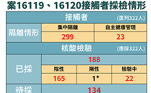 長榮機師接觸者「採檢結果」出爐！陳時中：不可放鬆