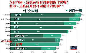 諷台為提升疫苗覆蓋率暫停第2劑接種  醫師 : 最強小學生午餐誕生了!