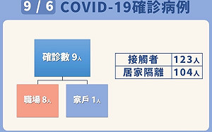 新北爆幼兒園感染：8小朋友及1家人確診 與長榮機師無關