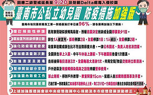 台南市幼兒園防疫措施加強版出爐！一人確診全園停課兩週