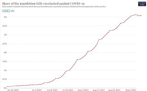 台灣完整疫苗接種率「4%」 學者籲面對Delta應調整接種策略