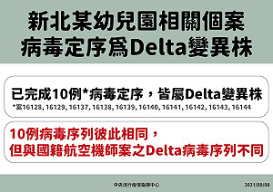新北幼兒園群聚確定是Delta 何美鄉率先籲應全國升三級