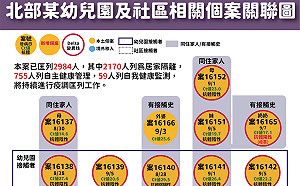 武漢肺炎》一圖搞懂！板橋幼兒園群聚27例確診：20人基因定序為Delta