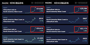 航運巨頭達飛、赫伯羅特紛宣布運價凍漲 到明年2月航運費不會再增加
