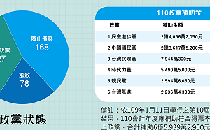 公開124個政黨109年財報 國、民兩黨補助金均逾兩億