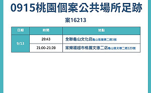 桃勤員工確診 足跡曾至龜山全聯及家樂福超市