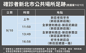 快訊》桃勤確診女足跡曝光  9/13在新莊 早市、全家、好市多都入列