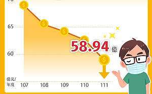 陳其邁團隊開源節流 高市府110年度全數還清勞健保欠費