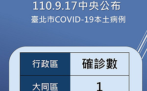 北市1確診者家人、男友曾確診 衛生局:未同住 當時沒被匡列