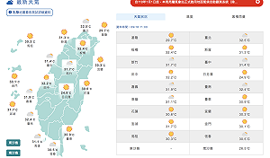 各地氣溫偏高 「秋老虎」持續發威!室外活動注意午後雷陣雨