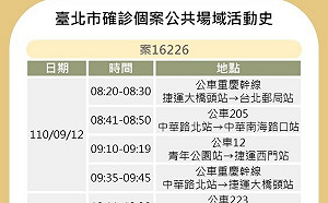 快訊》北市公布1確診者足跡 感染源不明、曾多度搭乘公車