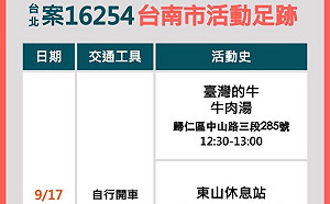北市本土確診案16254台南足跡曝光 9/17曾到歸仁.東山