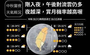 東南部水氣稍增 中秋夜越深賞月機率越高