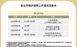 確診女留學生連假逛天母百貨、美麗華  北市擴大發852則警示簡訊