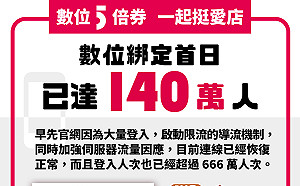 快搶!好食券剩餘名額曝光 數位五倍券綁定人數已達140萬