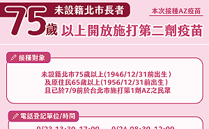 快訊》北市開放不在籍75歲以上長者接種第二劑AZ 今明可電話預約