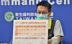 新增2例Delta病毒！羅一鈞：7-9月突破性感染佔境外移入21%