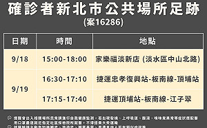 快訊》鴻海子公司女工程師確診 上周末曾搭捷運往返雙北、去過淡水家樂福待3小時