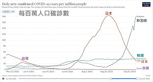 偽裝成X軸!醫師陳志金:台灣防疫真的做得很好
