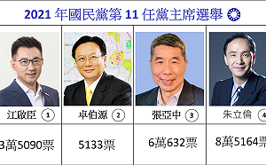 不斷更新》朱立倫得票破8萬確定勝選 19:40 開票結果：朱立倫8萬5164票 張亞中6萬632票