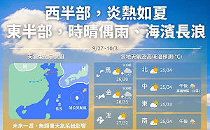 強颱蒲公英轉向掀長浪！北東偶雨 全台熱得像夏天