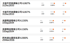 創夢市集》債券也能團購！「湊伙投資」以科技力實現普惠金融願望（下）